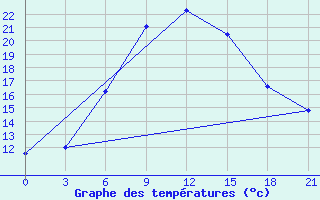 Courbe de tempratures pour Uzlovaja