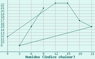 Courbe de l'humidex pour Kherson