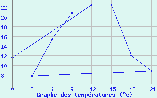 Courbe de tempratures pour Dno