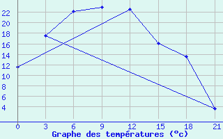 Courbe de tempratures pour Vanavara