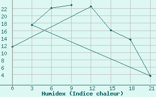 Courbe de l'humidex pour Vanavara