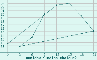 Courbe de l'humidex pour Mazeikiai