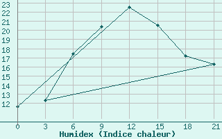 Courbe de l'humidex pour Sam