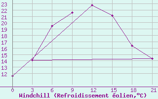 Courbe du refroidissement olien pour Kamysin
