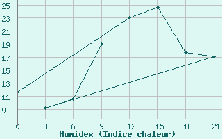 Courbe de l'humidex pour Sallum Plateau