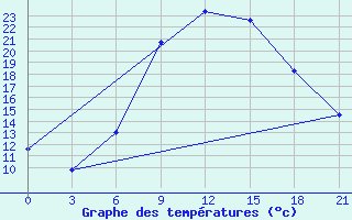 Courbe de tempratures pour Ternopil