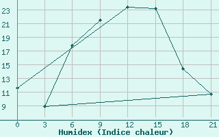 Courbe de l'humidex pour Livny