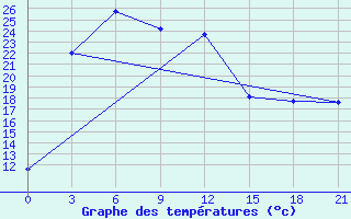 Courbe de tempratures pour Kljuci