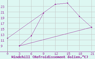 Courbe du refroidissement olien pour Pinsk
