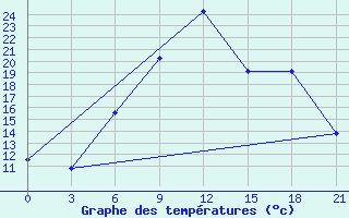 Courbe de tempratures pour Liepaja