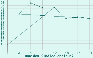 Courbe de l'humidex pour Kljuci