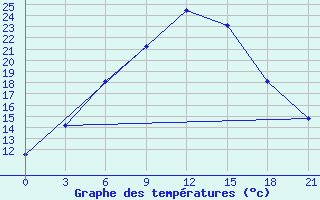 Courbe de tempratures pour Ashotsk