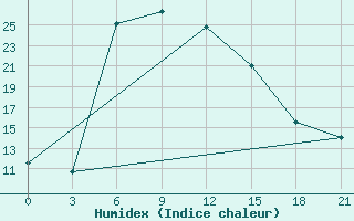 Courbe de l'humidex pour Ashotsk