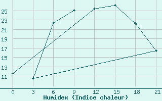 Courbe de l'humidex pour Kingisepp