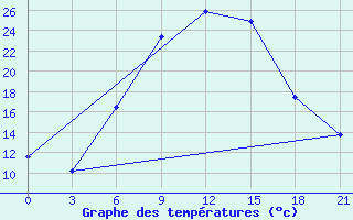 Courbe de tempratures pour Trubcevsk