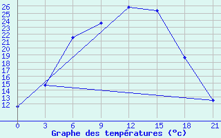 Courbe de tempratures pour Tihvin