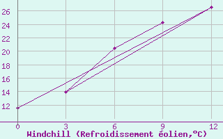 Courbe du refroidissement olien pour Ustyuzhna