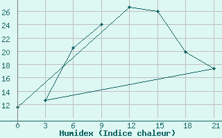 Courbe de l'humidex pour Makko