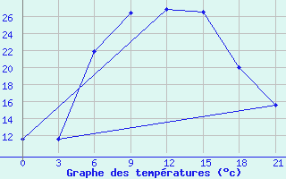 Courbe de tempratures pour Nikolaevskoe