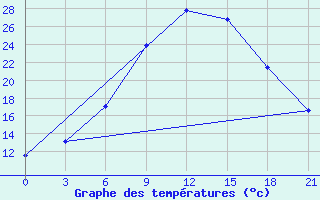 Courbe de tempratures pour Konitsa