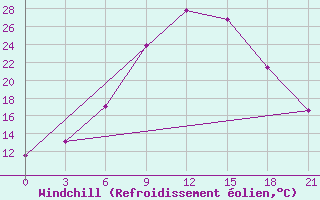 Courbe du refroidissement olien pour Konitsa