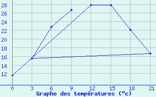 Courbe de tempratures pour Novgorod