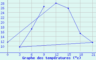 Courbe de tempratures pour Chernihiv