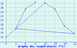 Courbe de tempratures pour Mashikuduk