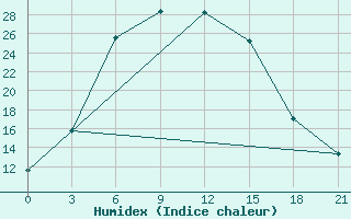 Courbe de l'humidex pour Mashikuduk