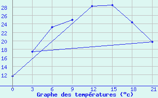 Courbe de tempratures pour Belogorka