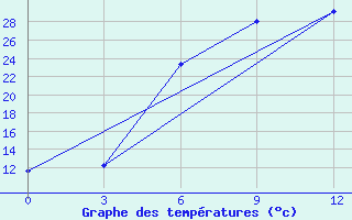 Courbe de tempratures pour Vysnij Volocek