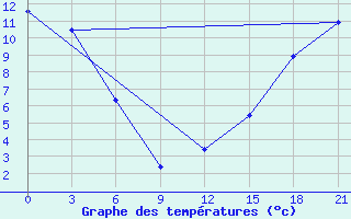 Courbe de tempratures pour Sachs Harbour, N. W. T.