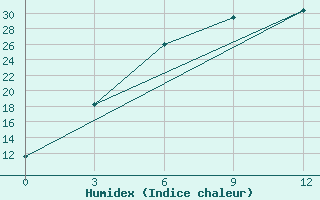 Courbe de l'humidex pour Uglic