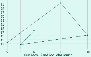 Courbe de l'humidex pour Ashotsk