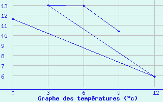 Courbe de tempratures pour Ust-Hajrjuzovo