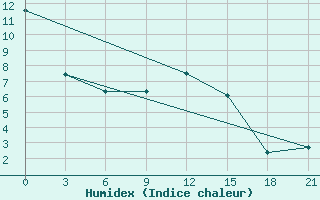 Courbe de l'humidex pour Pinega