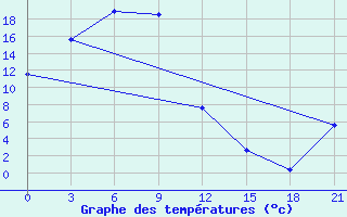 Courbe de tempratures pour Norsk