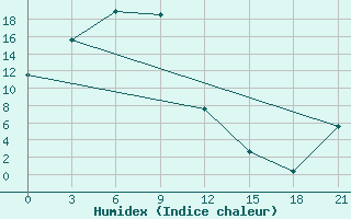 Courbe de l'humidex pour Norsk