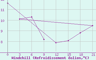 Courbe du refroidissement olien pour Ventspils