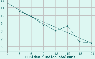 Courbe de l'humidex pour Taganrog