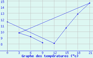 Courbe de tempratures pour Black Diamond