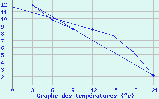 Courbe de tempratures pour Verhnjaja Tojma