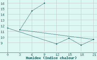 Courbe de l'humidex pour Kherson