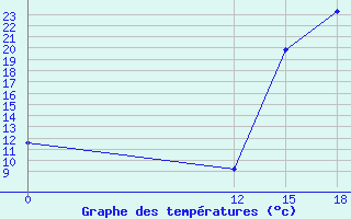 Courbe de tempratures pour Tartagal Aerodrome