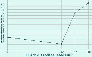 Courbe de l'humidex pour Tartagal Aerodrome