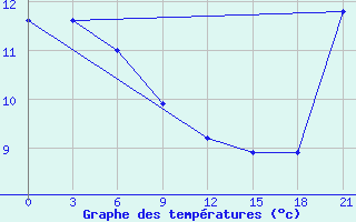 Courbe de tempratures pour Fort Vermilion