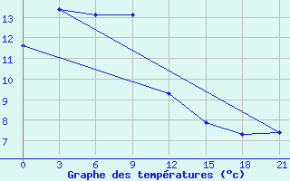 Courbe de tempratures pour Leting