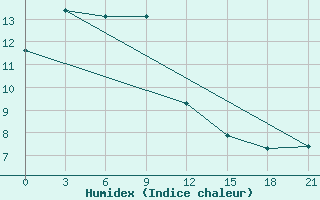 Courbe de l'humidex pour Leting