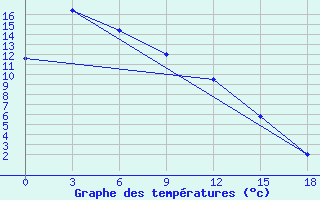 Courbe de tempratures pour Nelkan