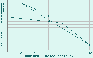 Courbe de l'humidex pour Nelkan